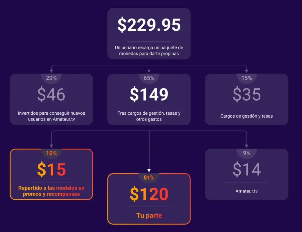 cuánto gana una modelo